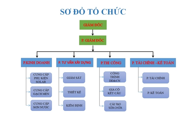 SƠ ĐỒ TỔ CHỨC 